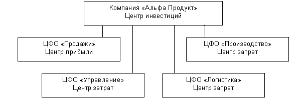 ЦФО
